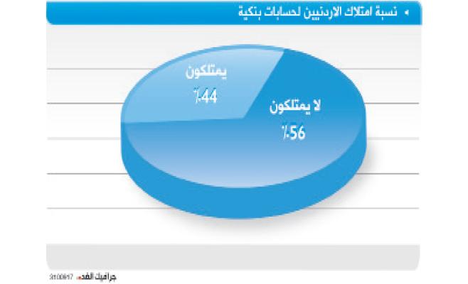 ارتفاع معدل الاشتمال المالي بين الأردنيين إلى 44 %