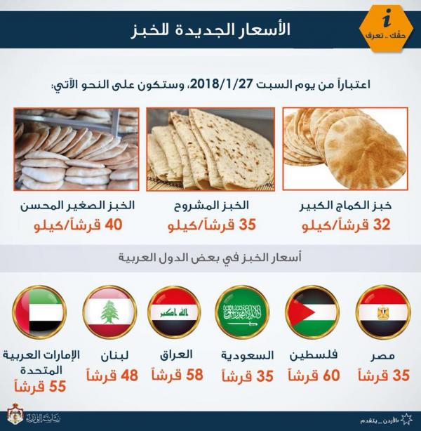  بعد نشر الحكومة لاسعار الخبز بالدول العربية...مطالبات شعبية بنشر اسعار النفط وماذا حل بالفاسدين